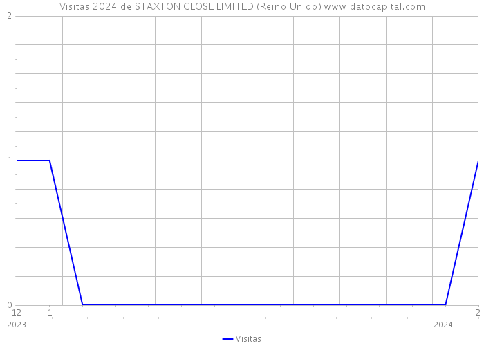 Visitas 2024 de STAXTON CLOSE LIMITED (Reino Unido) 