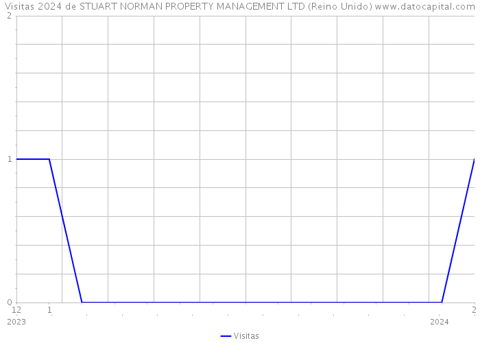 Visitas 2024 de STUART NORMAN PROPERTY MANAGEMENT LTD (Reino Unido) 