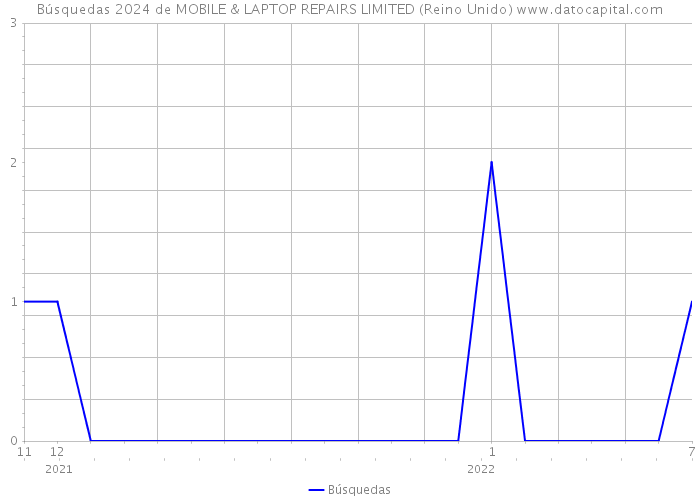Búsquedas 2024 de MOBILE & LAPTOP REPAIRS LIMITED (Reino Unido) 