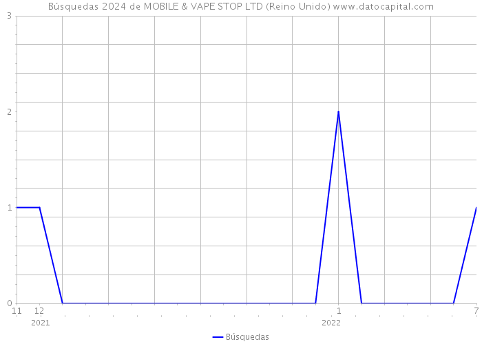 Búsquedas 2024 de MOBILE & VAPE STOP LTD (Reino Unido) 
