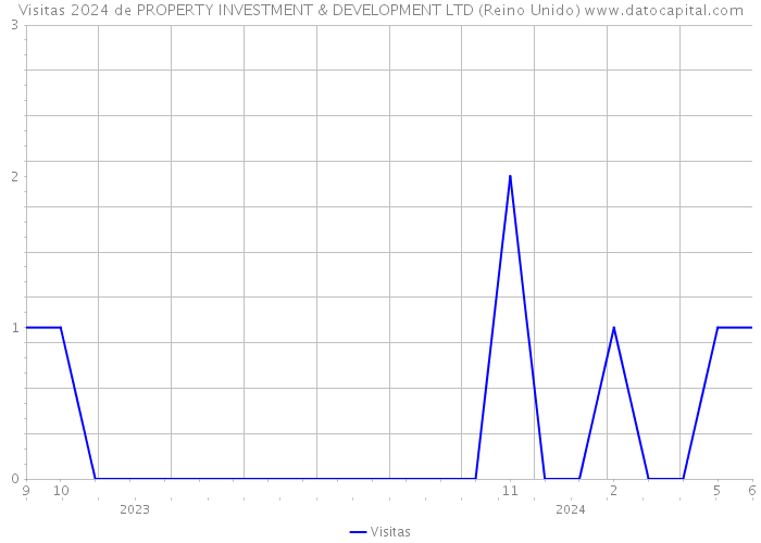 Visitas 2024 de PROPERTY INVESTMENT & DEVELOPMENT LTD (Reino Unido) 