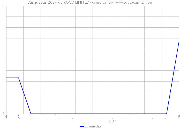 Búsquedas 2024 de KOCO LIMITED (Reino Unido) 