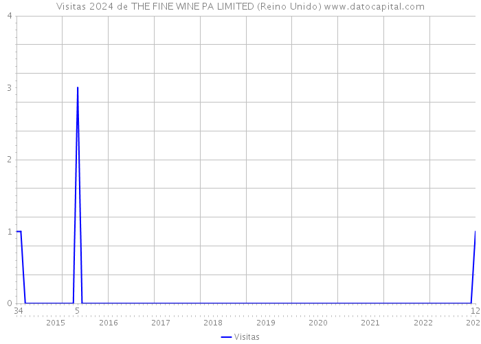 Visitas 2024 de THE FINE WINE PA LIMITED (Reino Unido) 