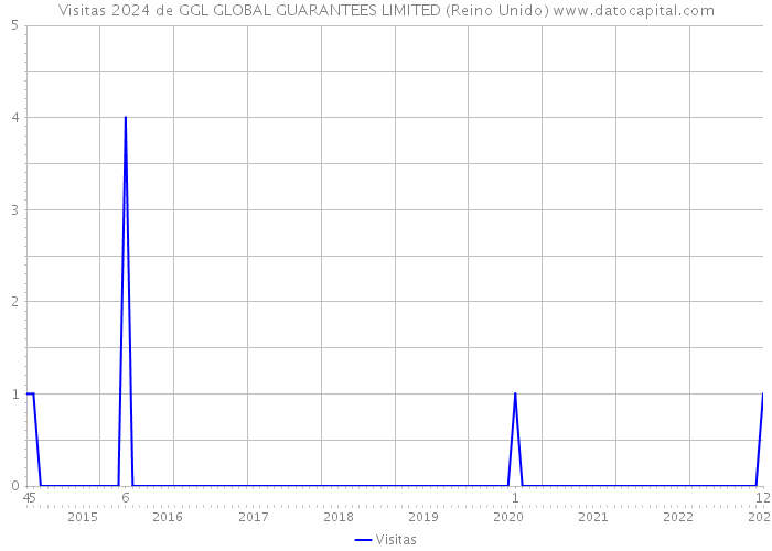 Visitas 2024 de GGL GLOBAL GUARANTEES LIMITED (Reino Unido) 