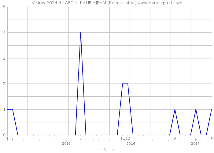 Visitas 2024 de ABDUL RAUF AJRAM (Reino Unido) 