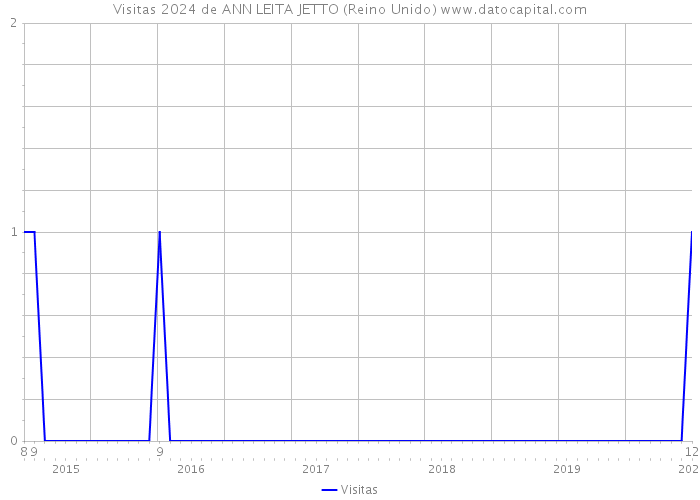 Visitas 2024 de ANN LEITA JETTO (Reino Unido) 