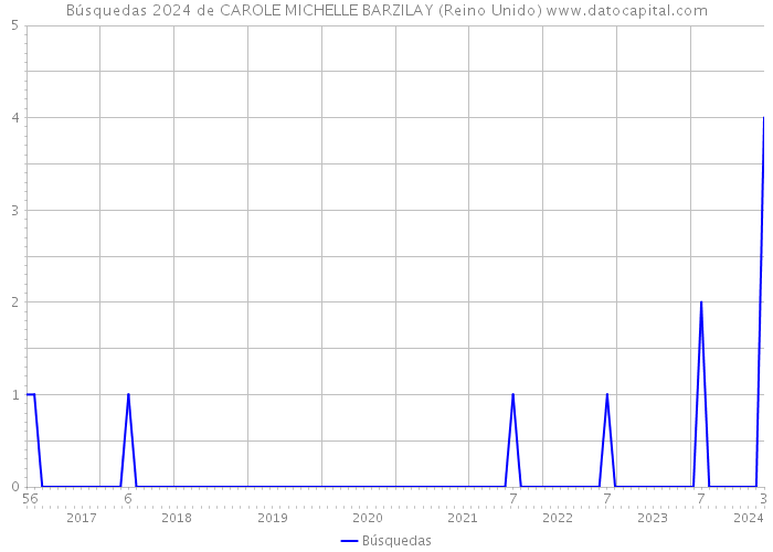 Búsquedas 2024 de CAROLE MICHELLE BARZILAY (Reino Unido) 