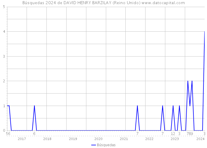 Búsquedas 2024 de DAVID HENRY BARZILAY (Reino Unido) 