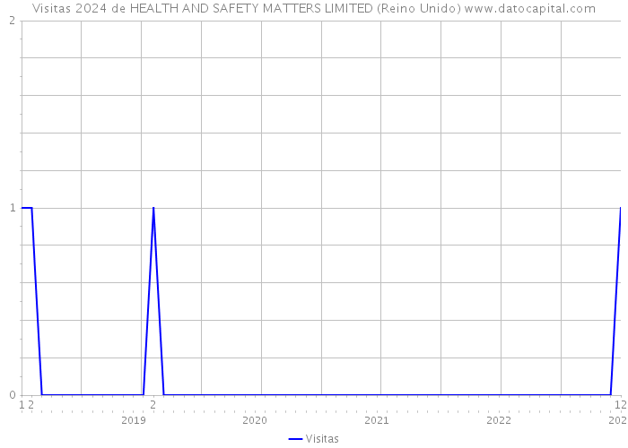 Visitas 2024 de HEALTH AND SAFETY MATTERS LIMITED (Reino Unido) 