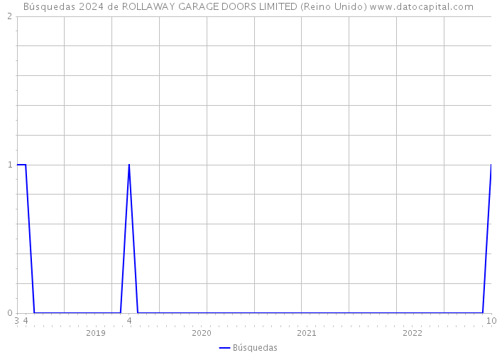 Búsquedas 2024 de ROLLAWAY GARAGE DOORS LIMITED (Reino Unido) 