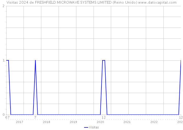 Visitas 2024 de FRESHFIELD MICROWAVE SYSTEMS LIMITED (Reino Unido) 
