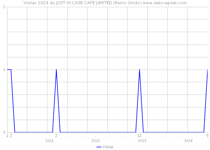 Visitas 2024 de JUST IN CASE CAFE LIMITED (Reino Unido) 