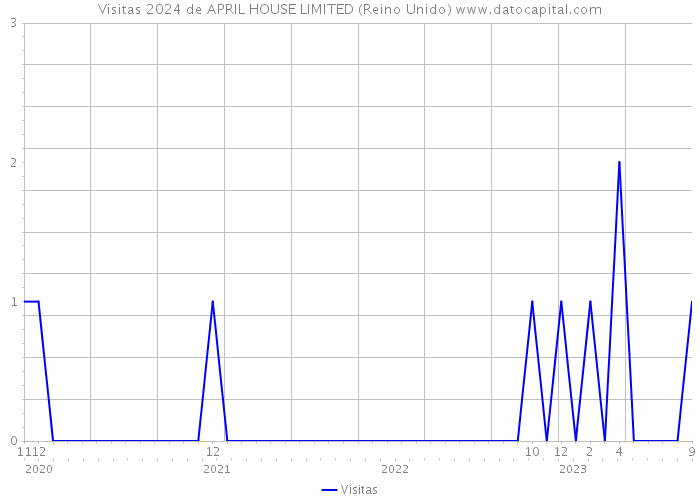 Visitas 2024 de APRIL HOUSE LIMITED (Reino Unido) 