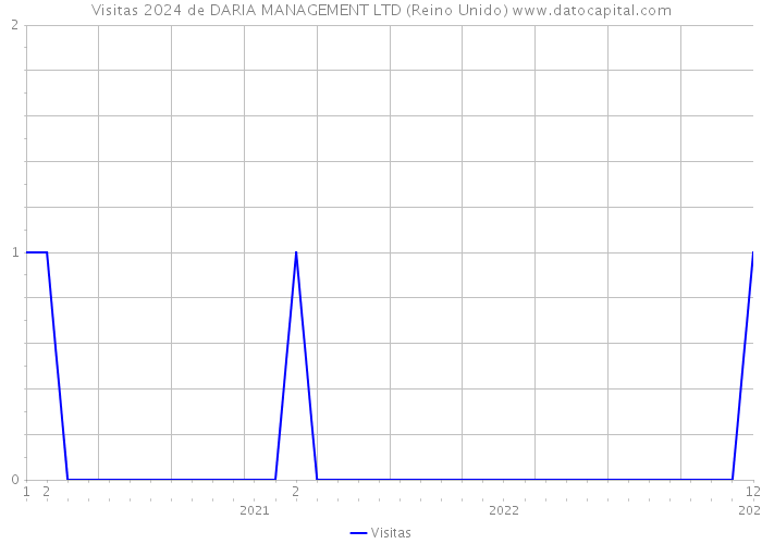 Visitas 2024 de DARIA MANAGEMENT LTD (Reino Unido) 