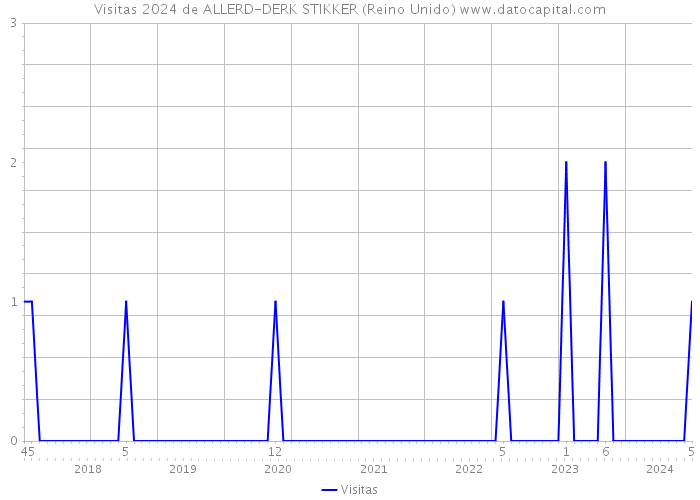 Visitas 2024 de ALLERD-DERK STIKKER (Reino Unido) 