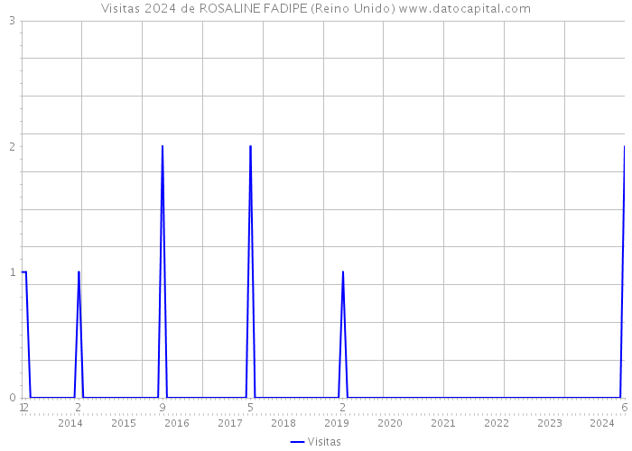 Visitas 2024 de ROSALINE FADIPE (Reino Unido) 