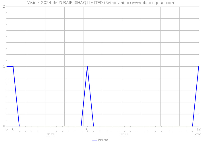 Visitas 2024 de ZUBAIR ISHAQ LIMITED (Reino Unido) 