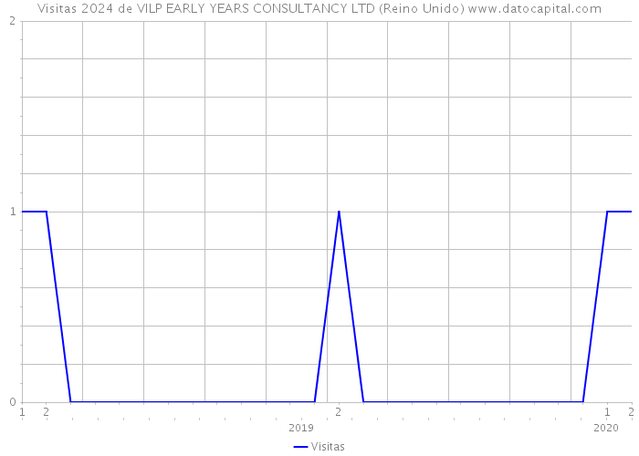 Visitas 2024 de VILP EARLY YEARS CONSULTANCY LTD (Reino Unido) 