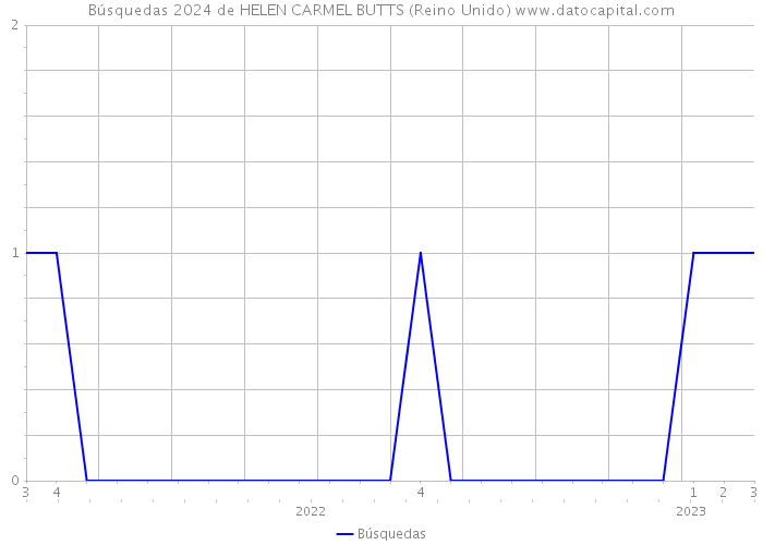 Búsquedas 2024 de HELEN CARMEL BUTTS (Reino Unido) 