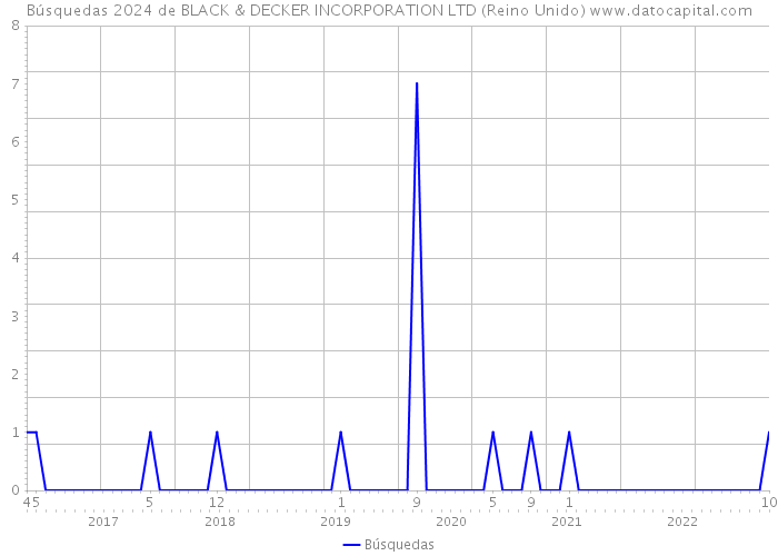 Búsquedas 2024 de BLACK & DECKER INCORPORATION LTD (Reino Unido) 