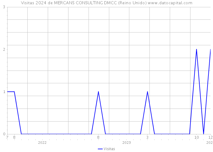 Visitas 2024 de MERCANS CONSULTING DMCC (Reino Unido) 