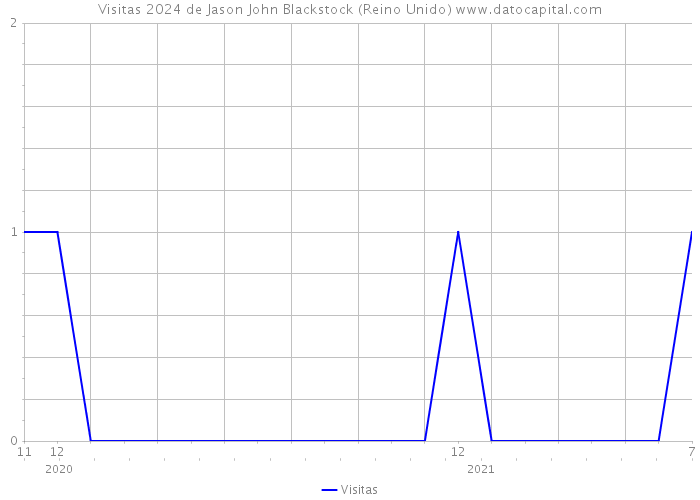 Visitas 2024 de Jason John Blackstock (Reino Unido) 