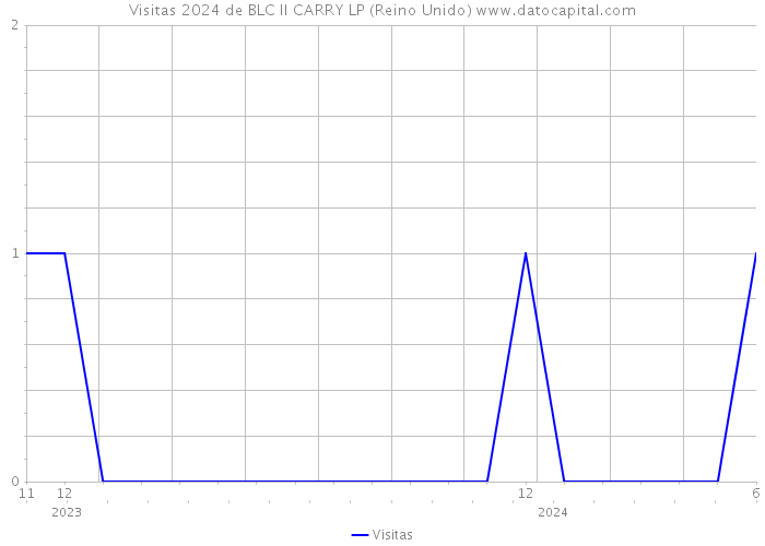 Visitas 2024 de BLC II CARRY LP (Reino Unido) 