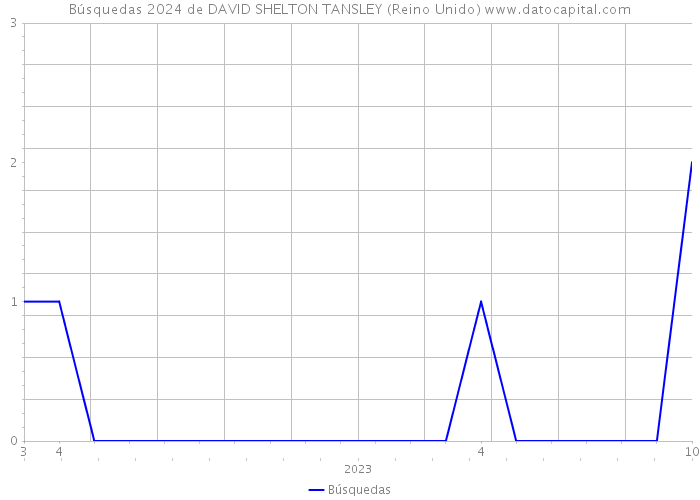 Búsquedas 2024 de DAVID SHELTON TANSLEY (Reino Unido) 