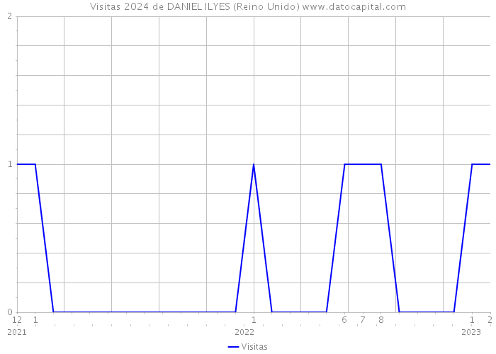 Visitas 2024 de DANIEL ILYES (Reino Unido) 