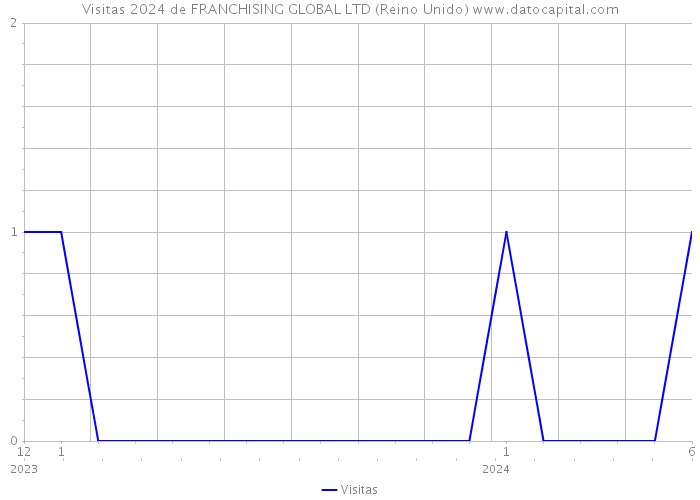 Visitas 2024 de FRANCHISING GLOBAL LTD (Reino Unido) 