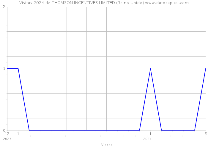 Visitas 2024 de THOMSON INCENTIVES LIMITED (Reino Unido) 