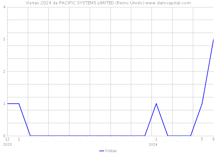 Visitas 2024 de PACIFIC SYSTEMS LIMITED (Reino Unido) 