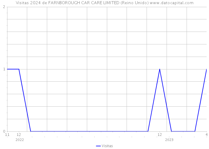 Visitas 2024 de FARNBOROUGH CAR CARE LIMITED (Reino Unido) 