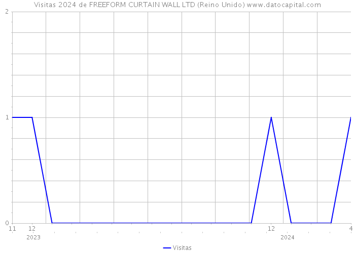 Visitas 2024 de FREEFORM CURTAIN WALL LTD (Reino Unido) 