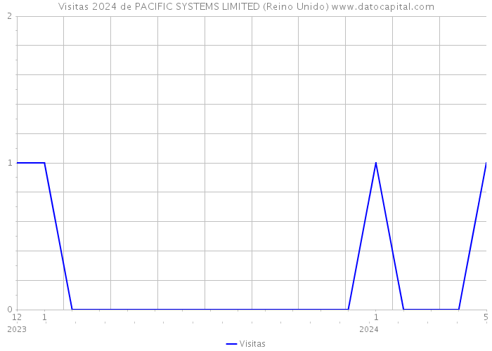 Visitas 2024 de PACIFIC SYSTEMS LIMITED (Reino Unido) 