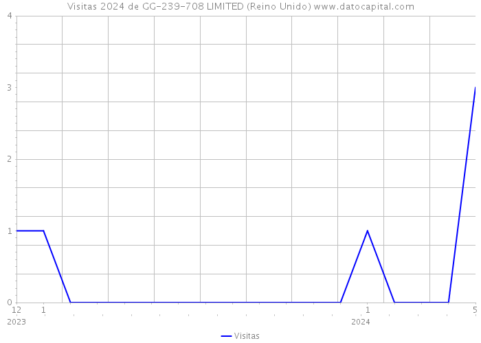 Visitas 2024 de GG-239-708 LIMITED (Reino Unido) 