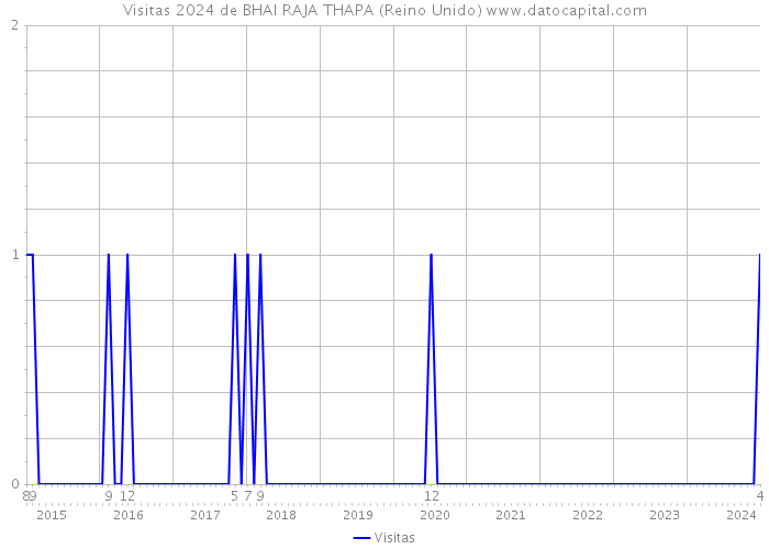 Visitas 2024 de BHAI RAJA THAPA (Reino Unido) 