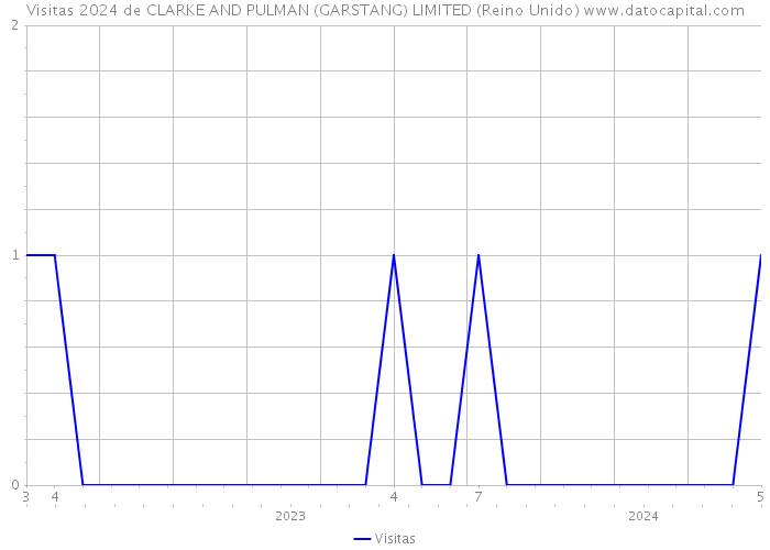 Visitas 2024 de CLARKE AND PULMAN (GARSTANG) LIMITED (Reino Unido) 