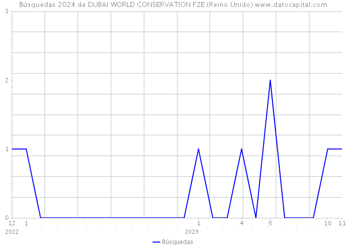 Búsquedas 2024 de DUBAI WORLD CONSERVATION FZE (Reino Unido) 