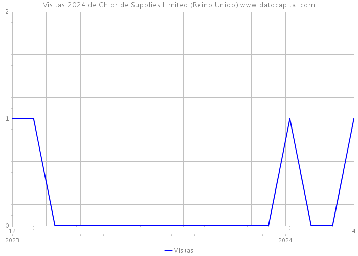 Visitas 2024 de Chloride Supplies Limited (Reino Unido) 