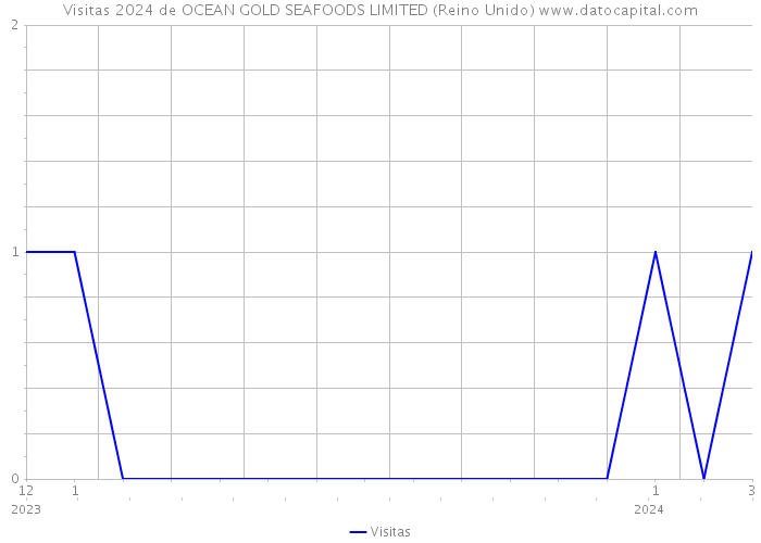 Visitas 2024 de OCEAN GOLD SEAFOODS LIMITED (Reino Unido) 