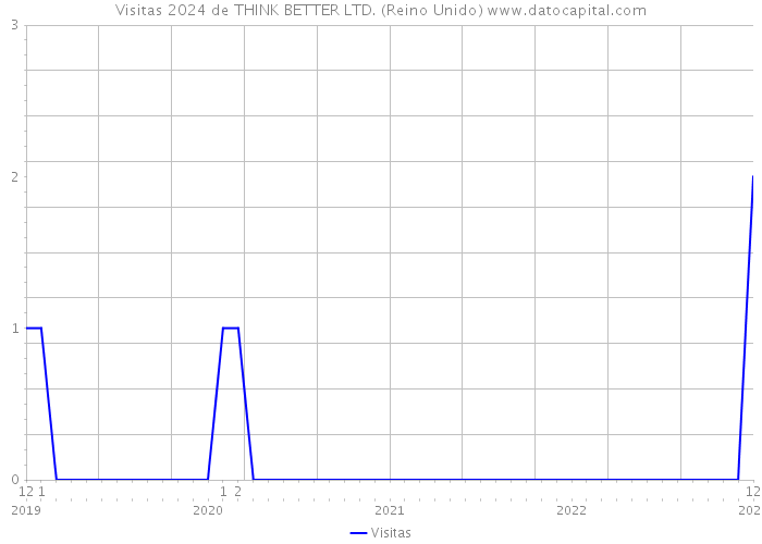 Visitas 2024 de THINK BETTER LTD. (Reino Unido) 