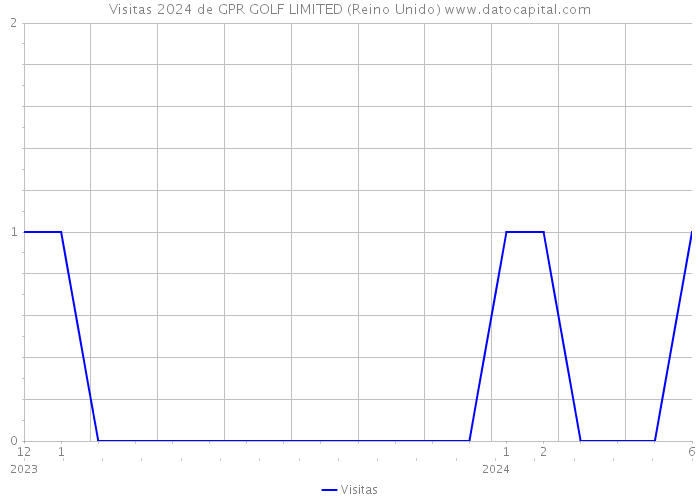 Visitas 2024 de GPR GOLF LIMITED (Reino Unido) 