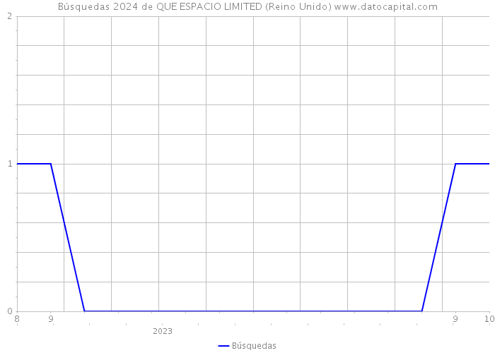 Búsquedas 2024 de QUE ESPACIO LIMITED (Reino Unido) 