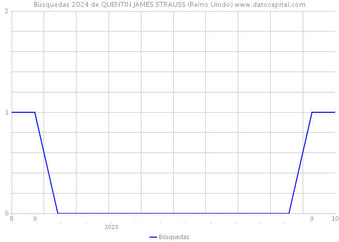 Búsquedas 2024 de QUENTIN JAMES STRAUSS (Reino Unido) 