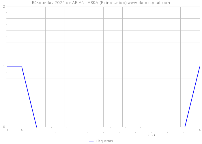 Búsquedas 2024 de ARIAN LASKA (Reino Unido) 