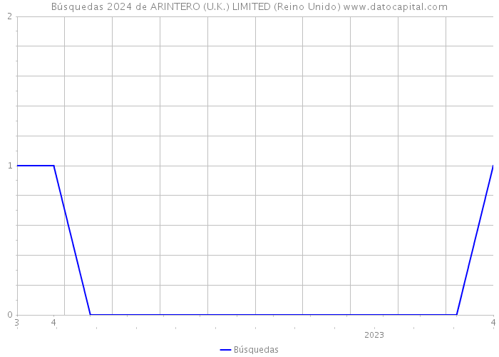 Búsquedas 2024 de ARINTERO (U.K.) LIMITED (Reino Unido) 
