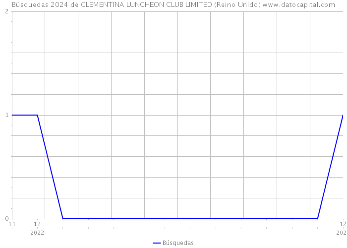 Búsquedas 2024 de CLEMENTINA LUNCHEON CLUB LIMITED (Reino Unido) 