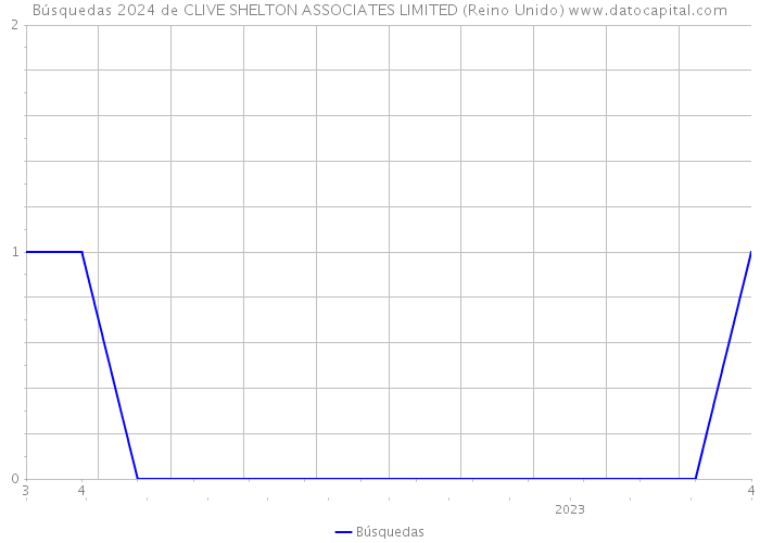 Búsquedas 2024 de CLIVE SHELTON ASSOCIATES LIMITED (Reino Unido) 