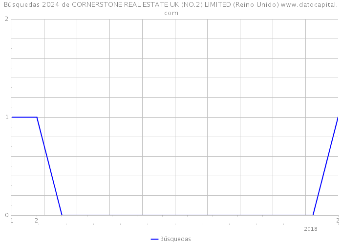 Búsquedas 2024 de CORNERSTONE REAL ESTATE UK (NO.2) LIMITED (Reino Unido) 